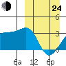 Kiska Harbor tide chart for Thursday, March 24, 2022