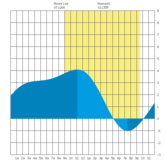 Kiska Harbor tide chart for Saturday, March 26, 2022