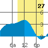 Kiska Harbor tide chart for Sunday, March 27, 2022
