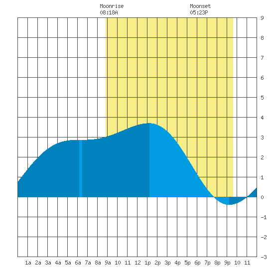 Kiska Harbor tide chart for Monday, March 28, 2022