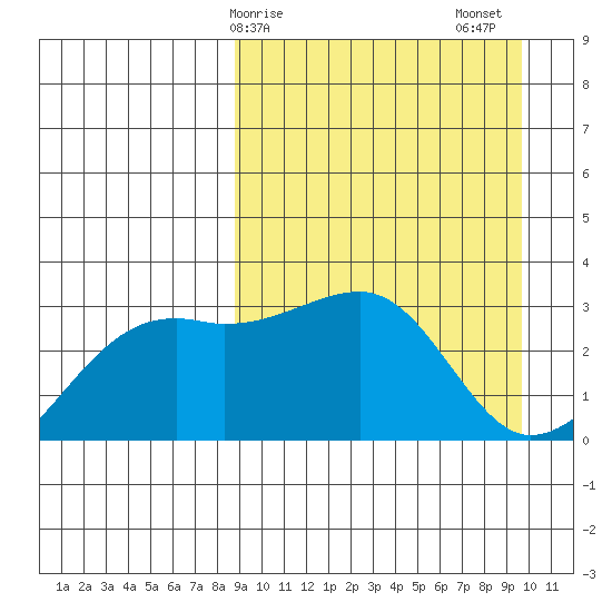 Kiska Harbor tide chart for Tuesday, March 29, 2022