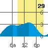 Kiska Harbor tide chart for Tuesday, March 29, 2022