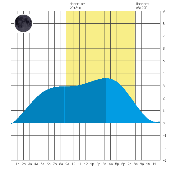 Kiska Harbor tide chart for Wednesday, March 2, 2022