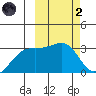 Kiska Harbor tide chart for Wednesday, March 2, 2022