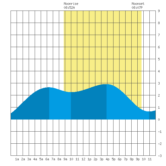 Kiska Harbor tide chart for Wednesday, March 30, 2022