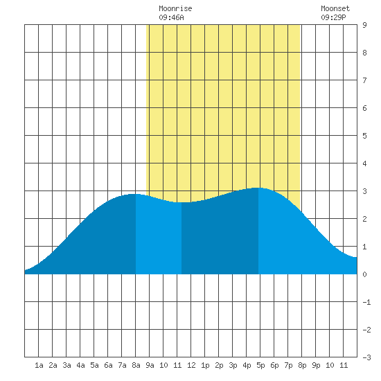 Kiska Harbor tide chart for Thursday, March 3, 2022