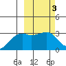 Kiska Harbor tide chart for Thursday, March 3, 2022