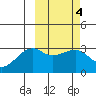 Kiska Harbor tide chart for Friday, March 4, 2022