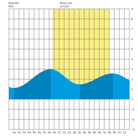 Kiska Harbor tide chart for Saturday, March 5, 2022