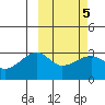 Kiska Harbor tide chart for Saturday, March 5, 2022