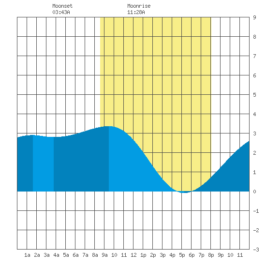 Kiska Harbor tide chart for Wednesday, March 9, 2022