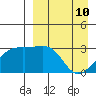 Kiska Harbor tide chart for Sunday, April 10, 2022