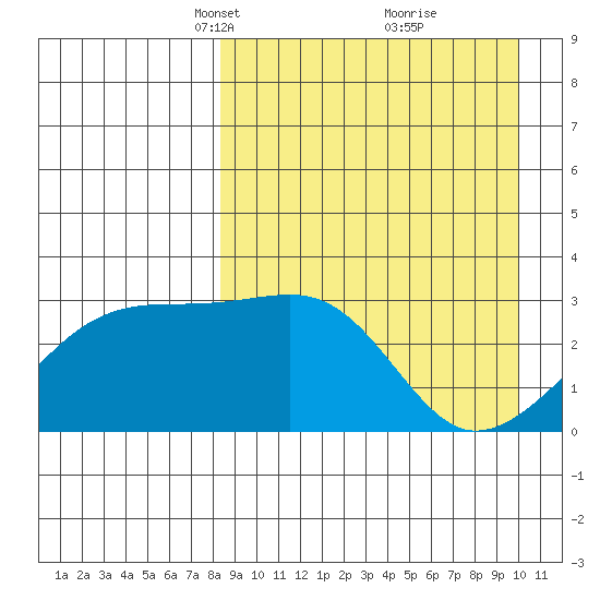 Kiska Harbor tide chart for Monday, April 11, 2022
