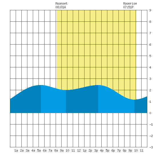 Kiska Harbor tide chart for Thursday, April 14, 2022