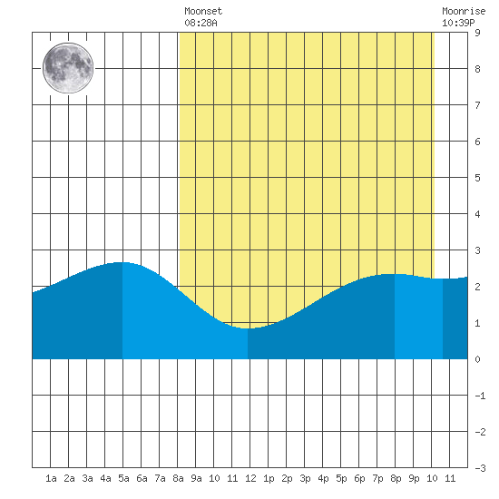 Kiska Harbor tide chart for Saturday, April 16, 2022