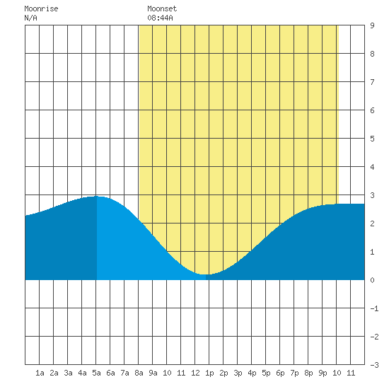 Kiska Harbor tide chart for Sunday, April 17, 2022