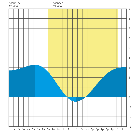 Kiska Harbor tide chart for Monday, April 18, 2022