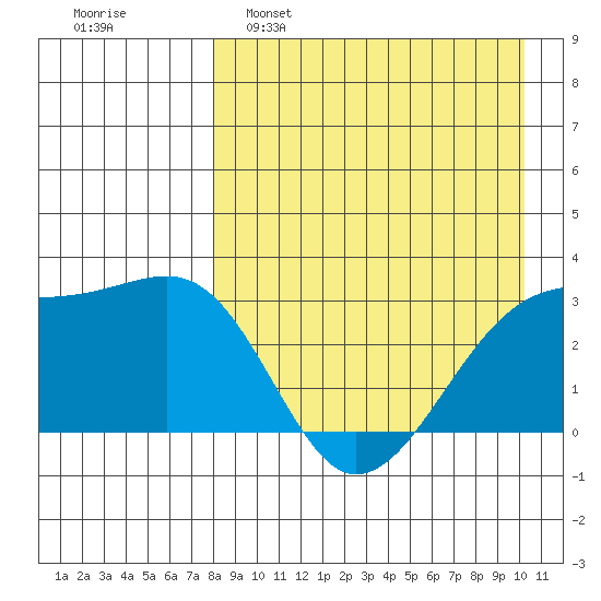 Kiska Harbor tide chart for Tuesday, April 19, 2022