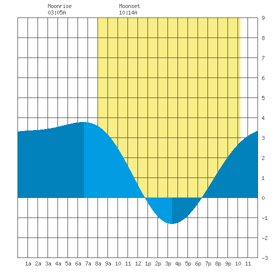 Kiska Harbor tide chart for Wednesday, April 20, 2022
