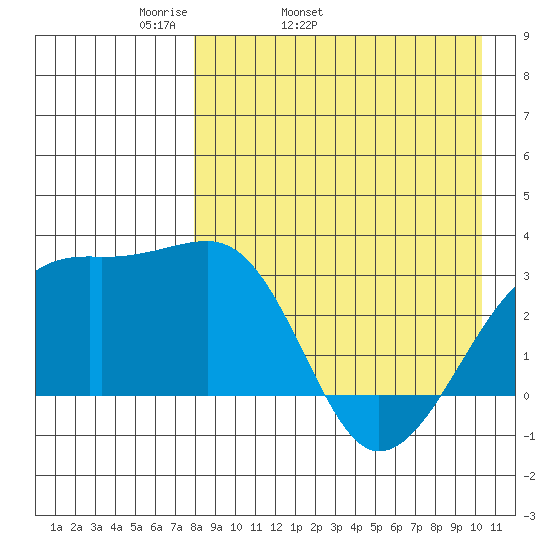 Kiska Harbor tide chart for Friday, April 22, 2022