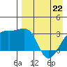 Kiska Harbor tide chart for Friday, April 22, 2022