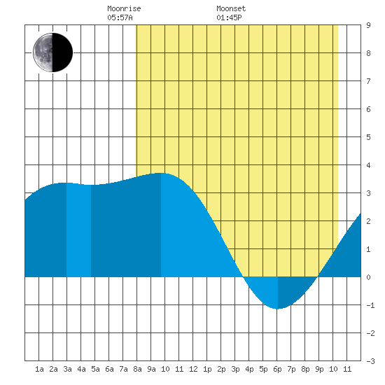 Kiska Harbor tide chart for Saturday, April 23, 2022