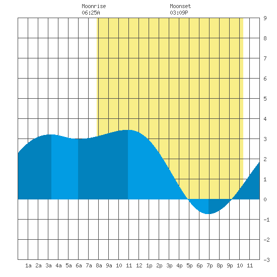 Kiska Harbor tide chart for Sunday, April 24, 2022