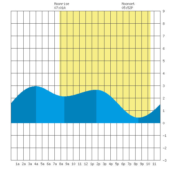 Kiska Harbor tide chart for Tuesday, April 26, 2022