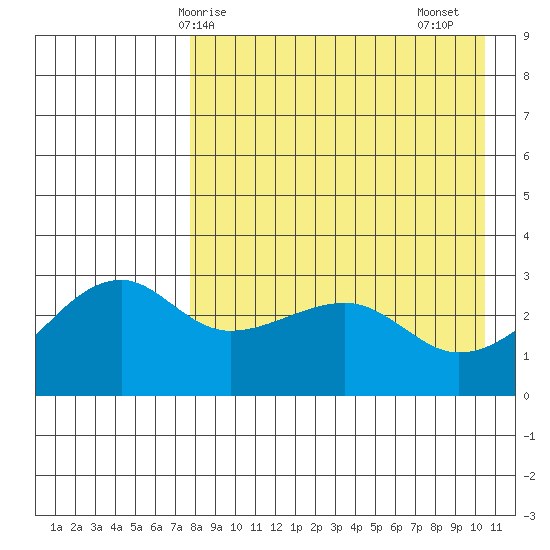 Kiska Harbor tide chart for Wednesday, April 27, 2022