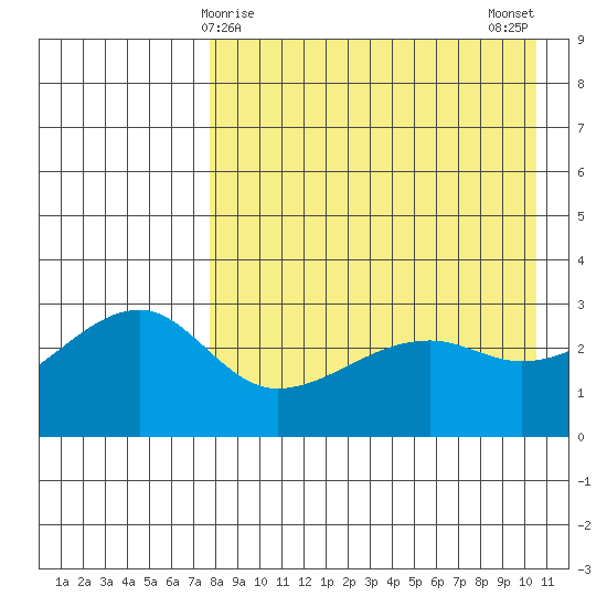 Kiska Harbor tide chart for Thursday, April 28, 2022