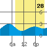 Kiska Harbor tide chart for Thursday, April 28, 2022