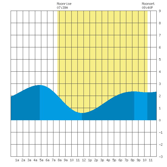 Kiska Harbor tide chart for Friday, April 29, 2022