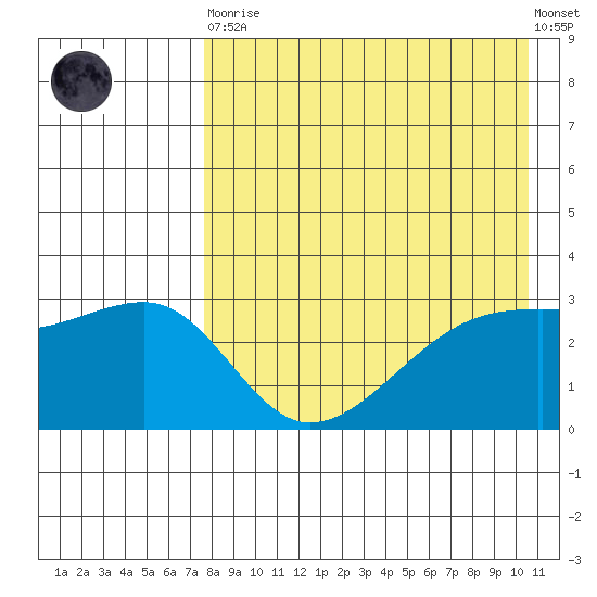 Kiska Harbor tide chart for Saturday, April 30, 2022