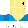 Kiska Harbor tide chart for Monday, April 4, 2022