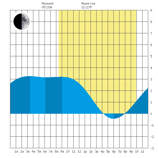 Kiska Harbor tide chart for Friday, April 8, 2022