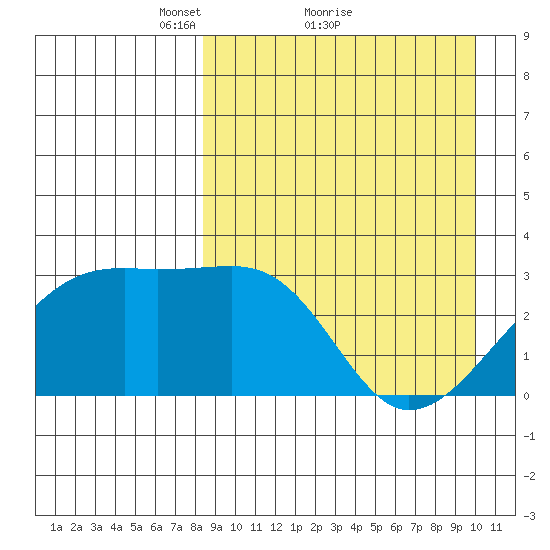 Kiska Harbor tide chart for Saturday, April 9, 2022