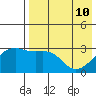 Kiska Harbor tide chart for Tuesday, May 10, 2022