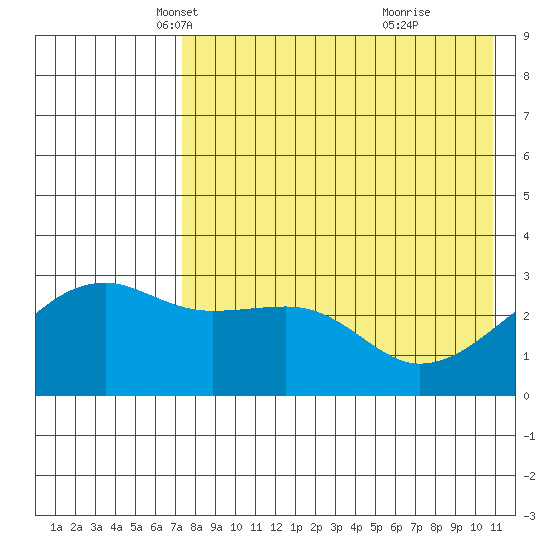Kiska Harbor tide chart for Wednesday, May 11, 2022