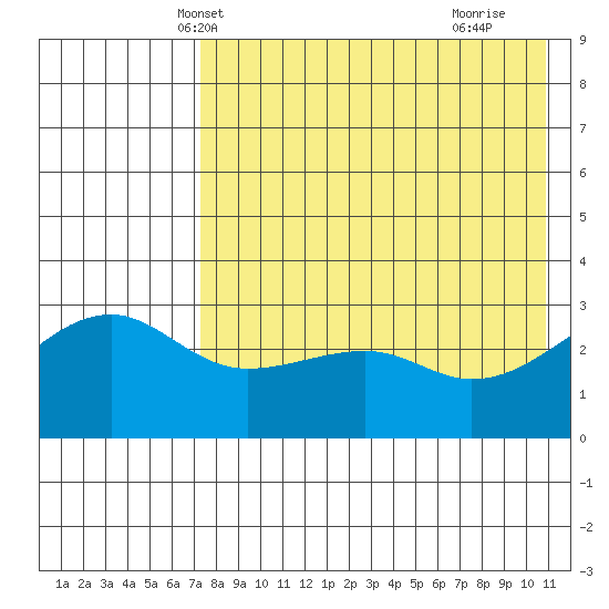 Kiska Harbor tide chart for Thursday, May 12, 2022