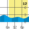 Kiska Harbor tide chart for Thursday, May 12, 2022