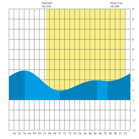 Kiska Harbor tide chart for Friday, May 13, 2022