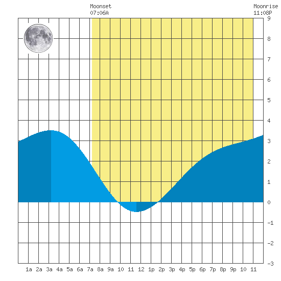 Kiska Harbor tide chart for Sunday, May 15, 2022