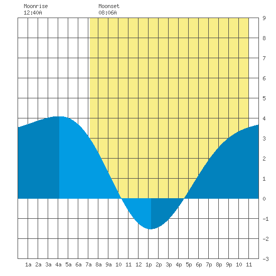 Kiska Harbor tide chart for Tuesday, May 17, 2022