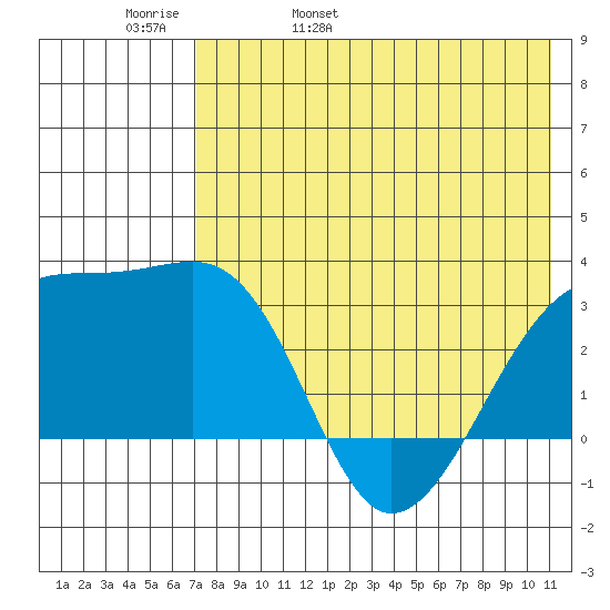 Kiska Harbor tide chart for Friday, May 20, 2022