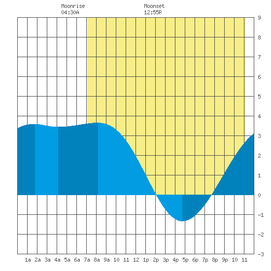 Kiska Harbor tide chart for Saturday, May 21, 2022