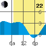 Kiska Harbor tide chart for Sunday, May 22, 2022