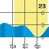 Kiska Harbor tide chart for Monday, May 23, 2022