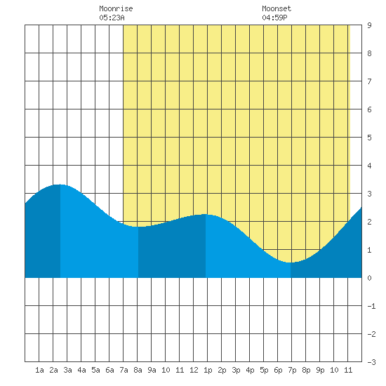 Kiska Harbor tide chart for Tuesday, May 24, 2022