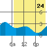 Kiska Harbor tide chart for Tuesday, May 24, 2022