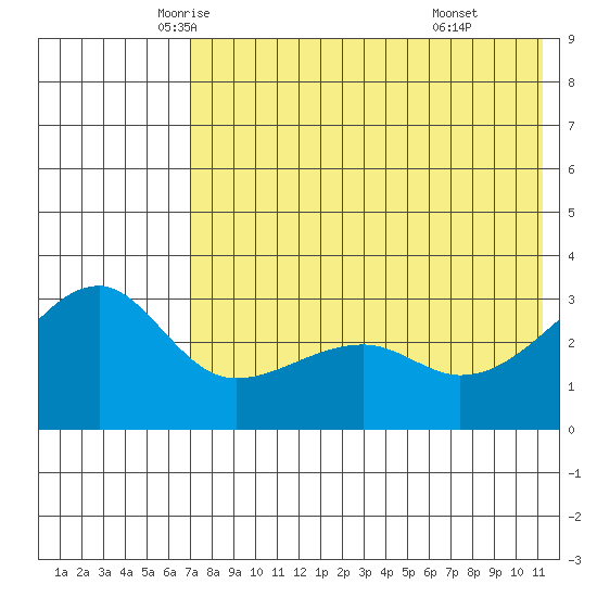 Kiska Harbor tide chart for Wednesday, May 25, 2022